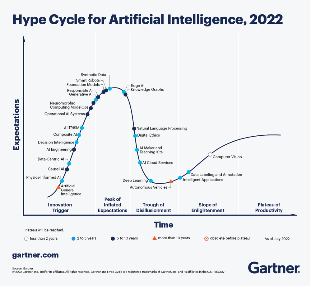 hype-cycle-for-artificial-intelligence-2022
